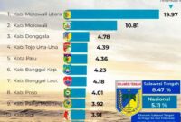Pertumbuhan Ekonomi Touna Semakin Membaik